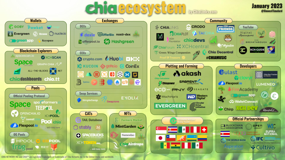 Chia Ecosystem Map