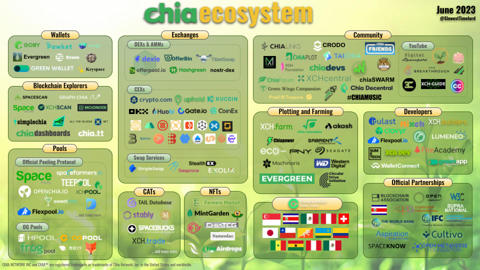 Chia Ecosystem Map